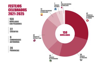 La Liga Nacional de Novilladas cumple 5 años y 159 novilladas con picadores